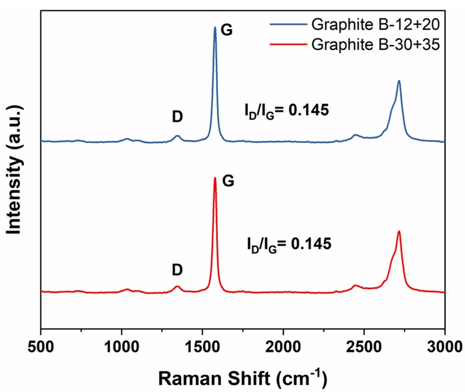 Graphite Lithiation Raman Berkwood Graphite Project - Volt Carbon Technologies